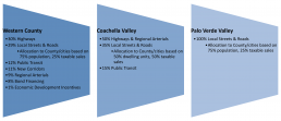 RCTC Measure A Funding Graphic 1