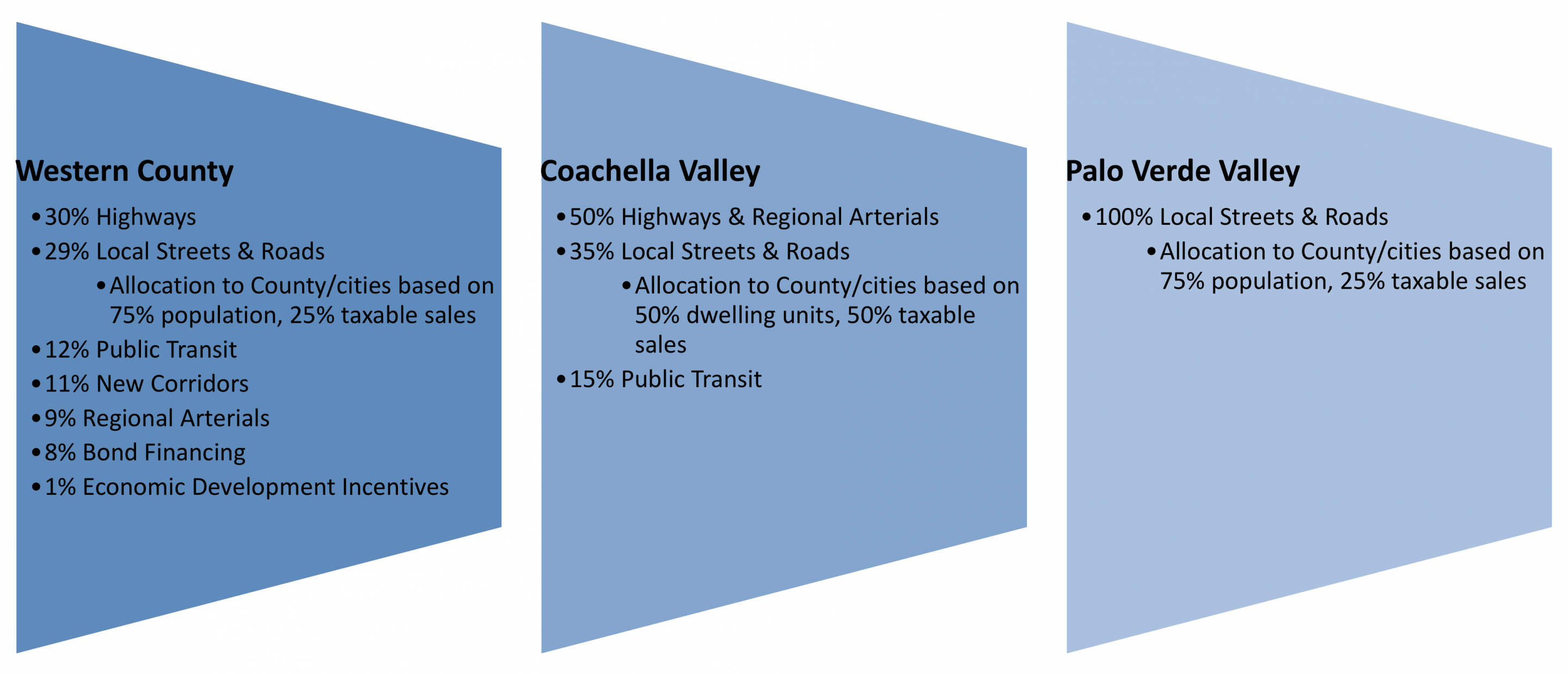RCTC Measure A Funding Graphic 1