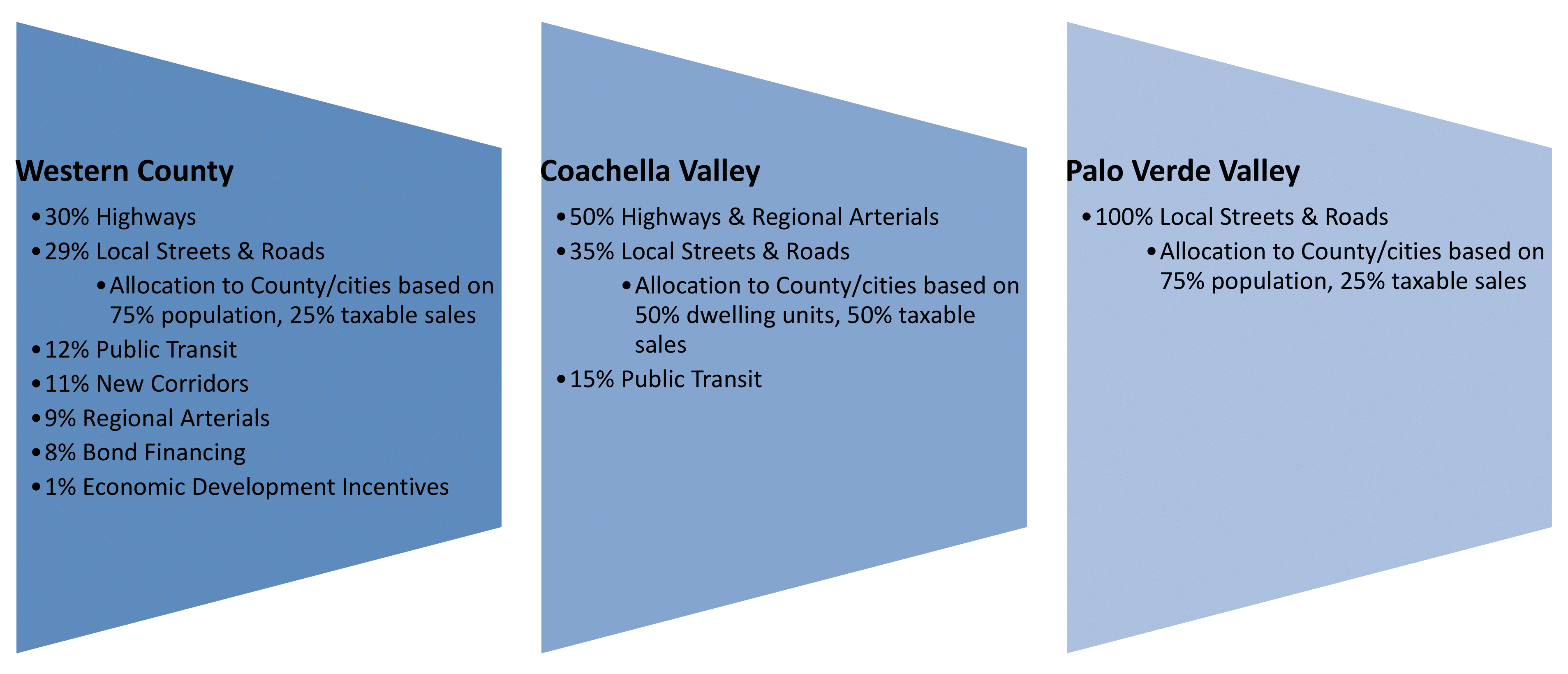 RCTC Measure A Funding Graphic 1