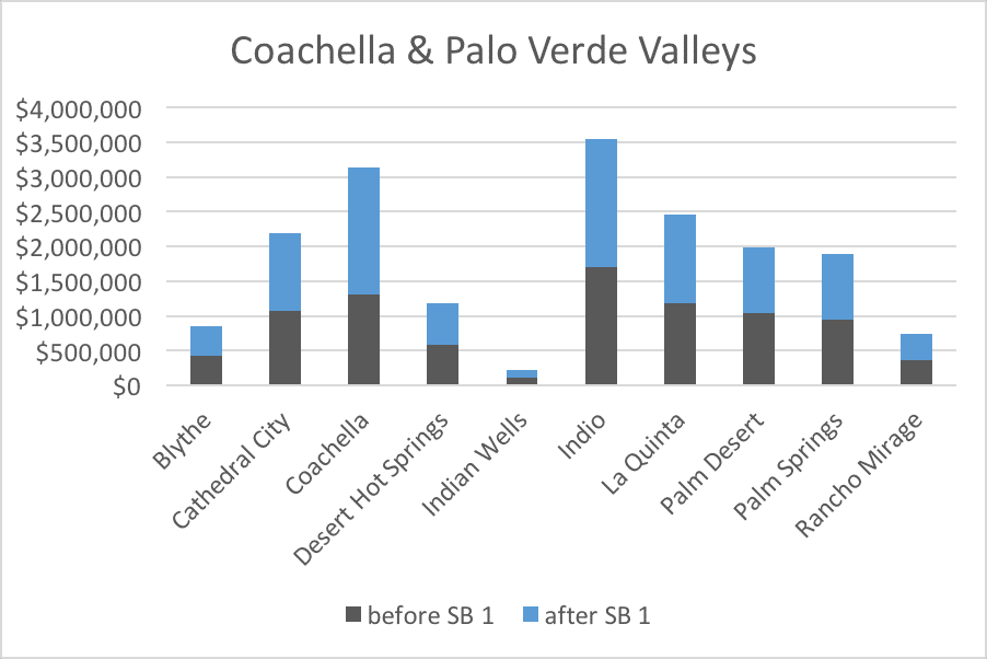 Coachella & Palo Verde Valleys