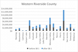 Western Riverside County