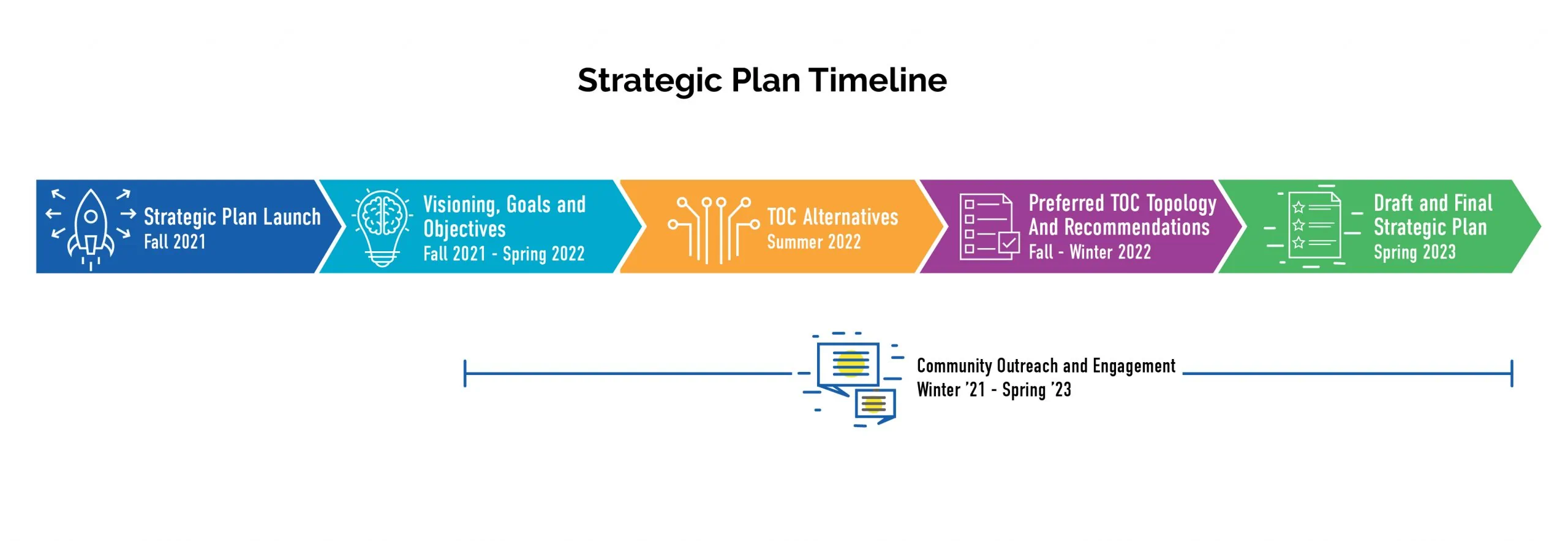 RCTCTOCPlan timeline