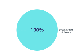 2024 Measure A Funding Graphs PV