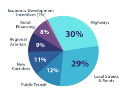 2024 Measure A Funding Graphs WRivco